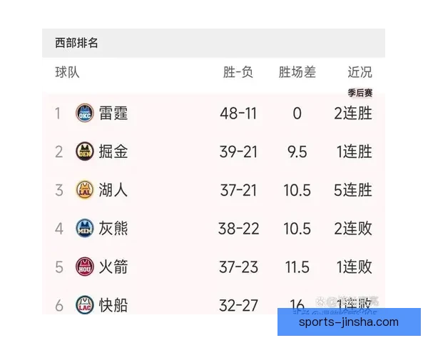西部最新排名：火箭滑落第六 马刺锁定赛区冠军 勇士终结连败 湖人稳居第三
